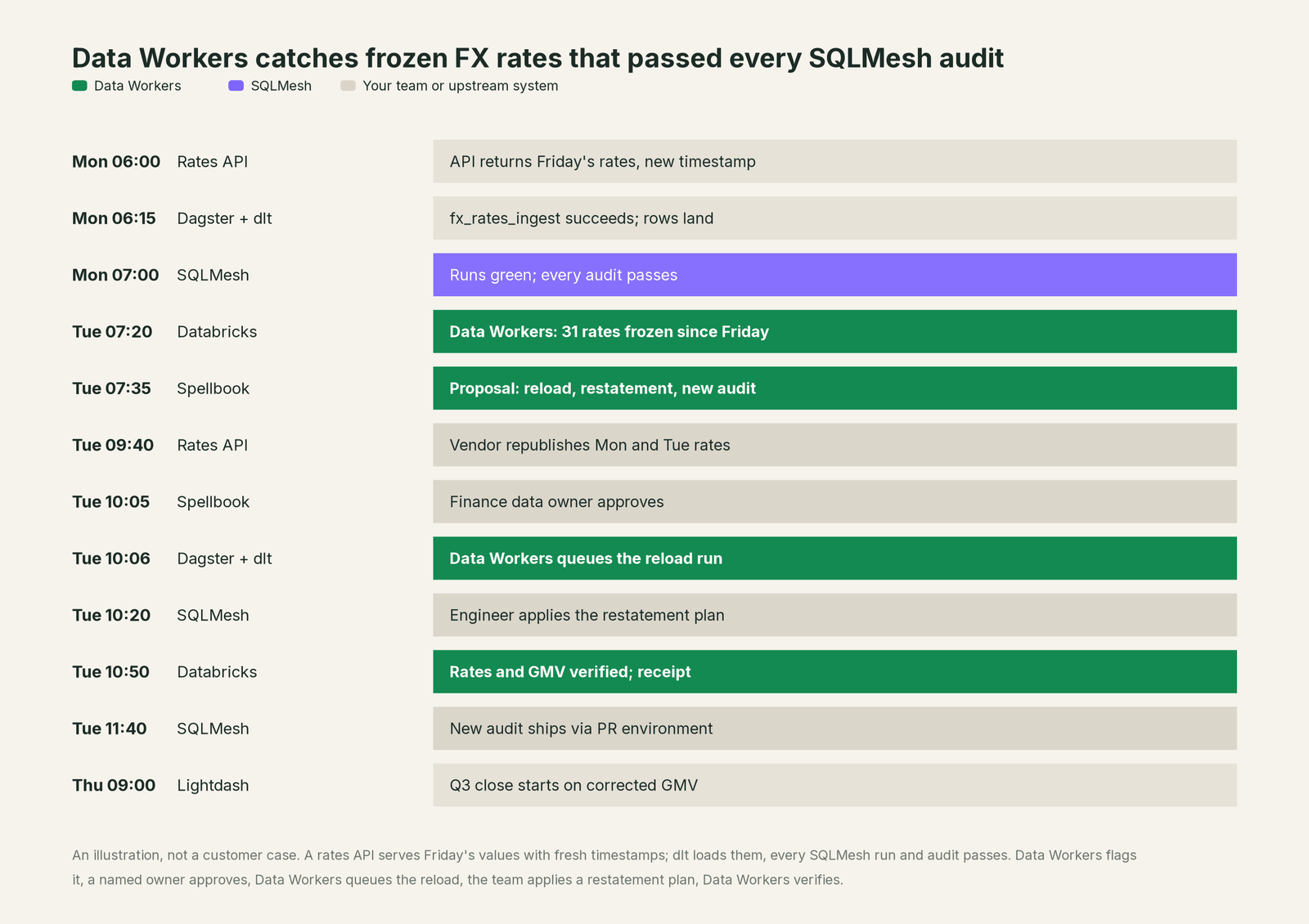 Incident timeline across the stack: what SQLMesh, your team and Data Workers each do, step by step