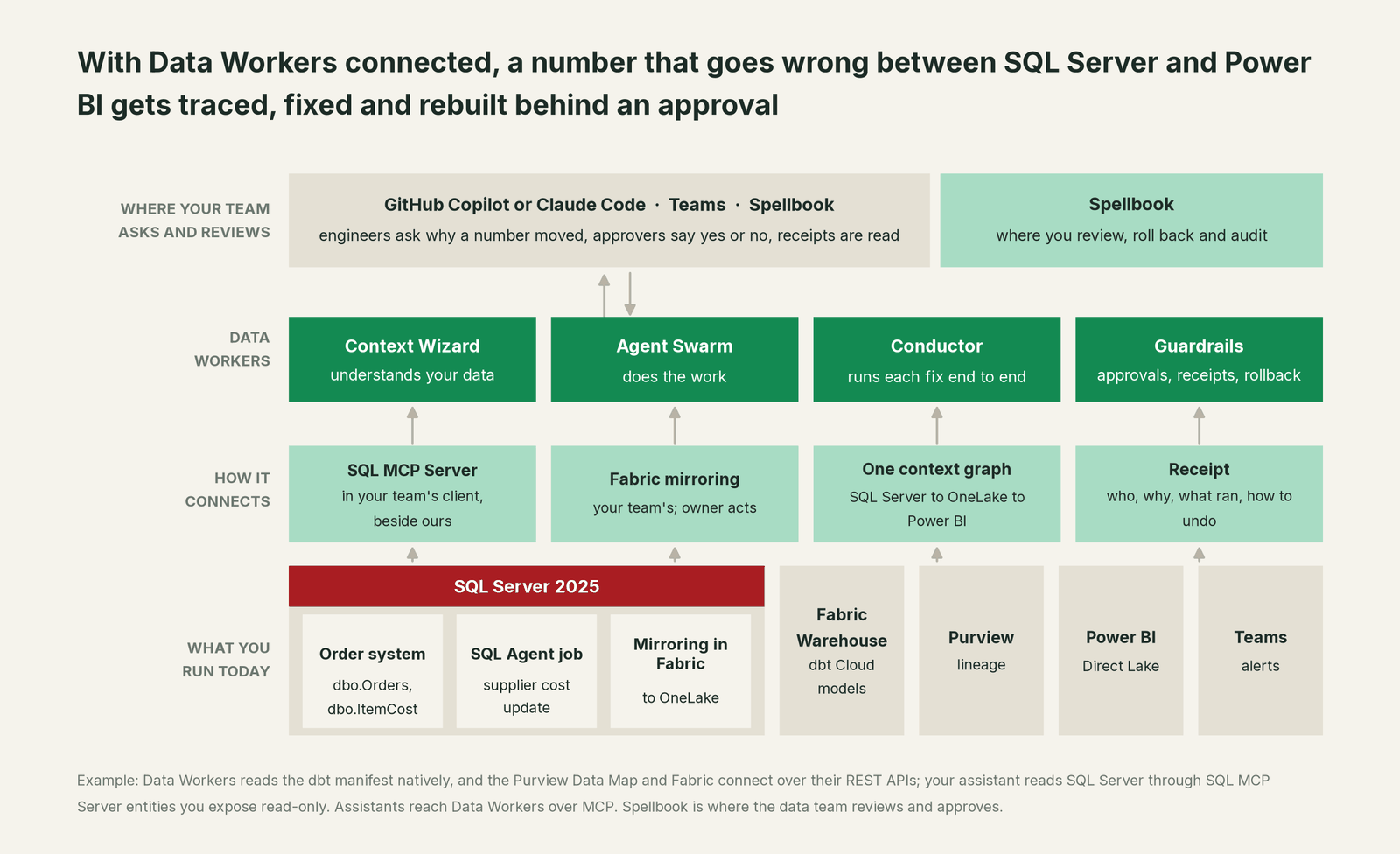 How Data Workers fits with SQL Server: your coding agent on top, Data Workers in the middle, your estate underneath