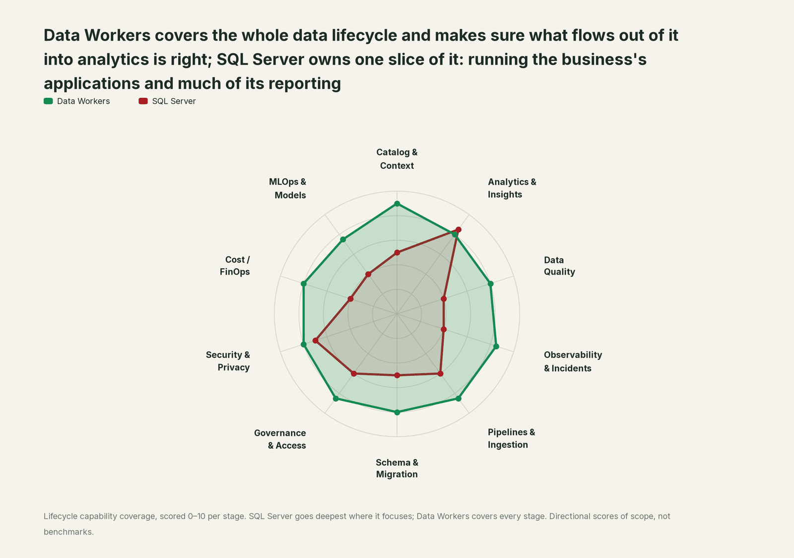 Spider chart of ten jobs a data team does: Data Workers covers the whole list, SQL Server goes deep on its own area