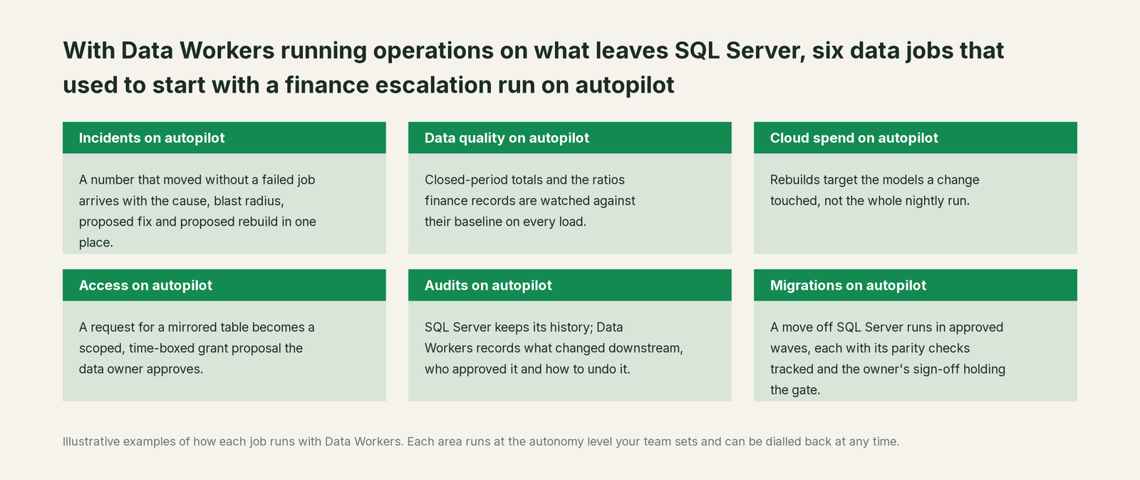 Six jobs that run on autopilot with Data Workers next to SQL Server, with a concrete example of each