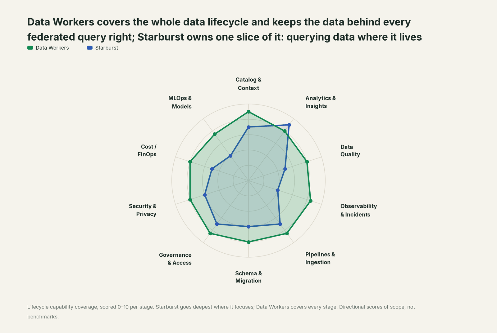 Spider chart of ten jobs a data team does: Data Workers covers the whole list, Starburst goes deep on its own area