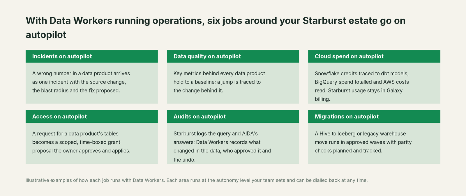 Six jobs that run on autopilot with Data Workers next to Starburst, with a concrete example of each