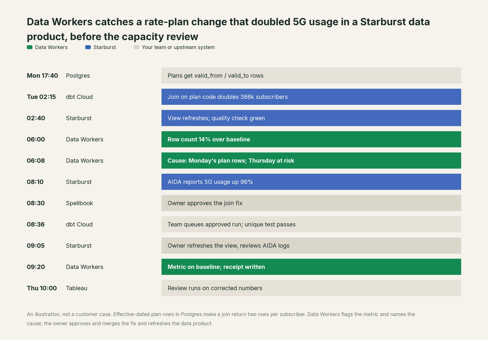 Incident timeline across the stack: what Starburst, your team and Data Workers each do, step by step