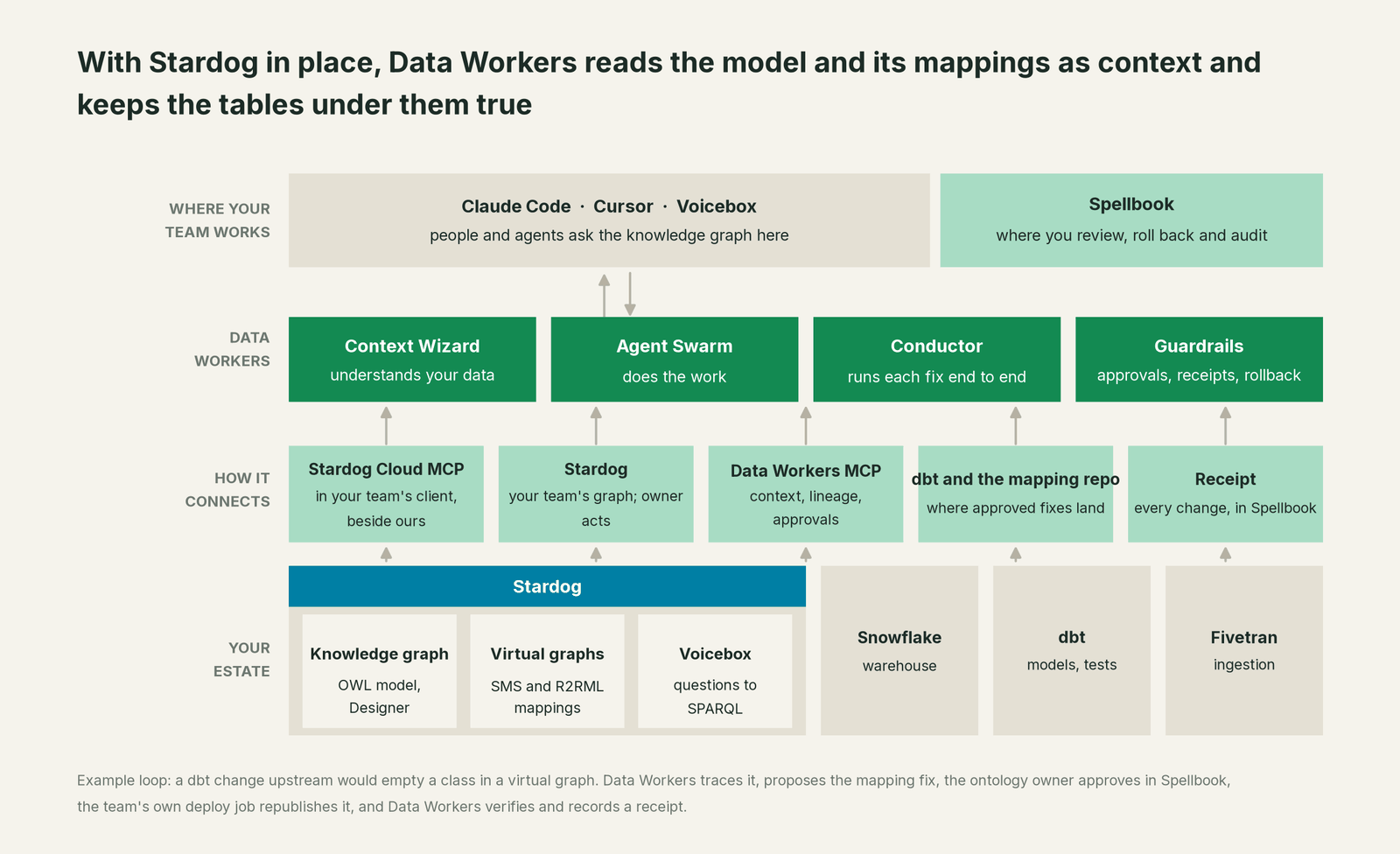 How Data Workers fits with Stardog: your coding agent on top, Data Workers in the middle, your estate underneath