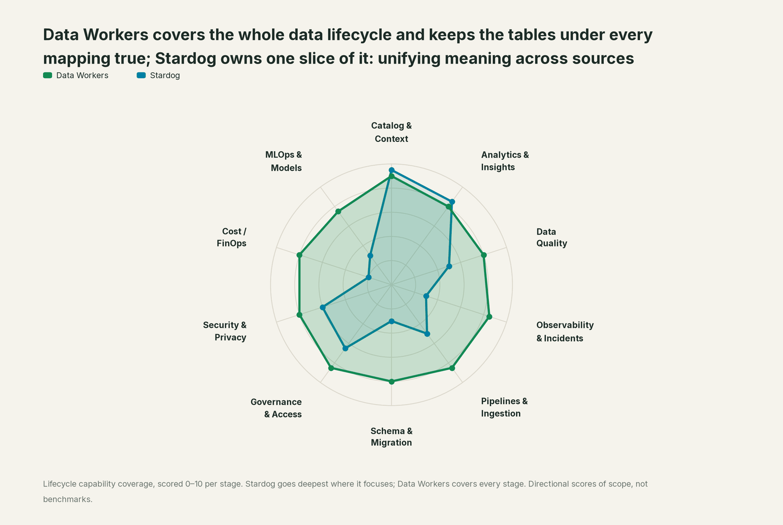 Spider chart of ten jobs a data team does: Data Workers covers the whole list, Stardog goes deep on its own area
