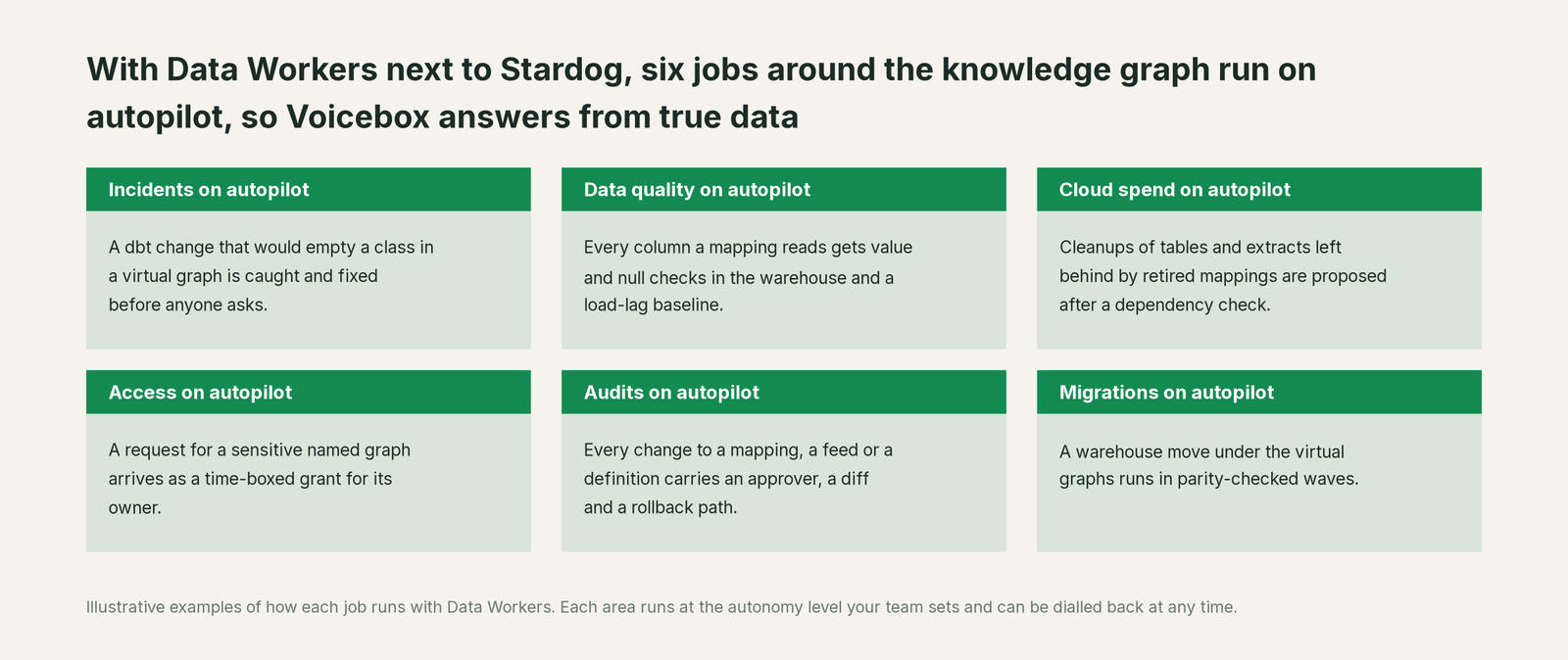 Six jobs that run on autopilot with Data Workers next to Stardog, with a concrete example of each