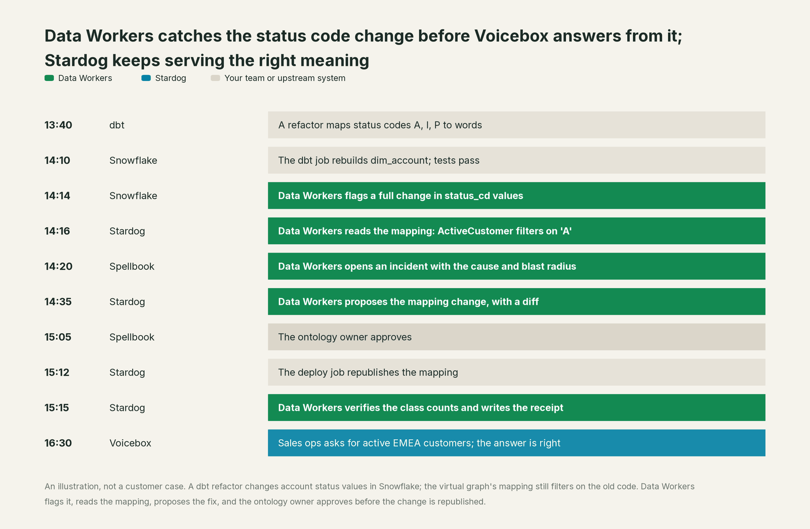 Incident timeline across the stack: what Stardog, your team and Data Workers each do, step by step
