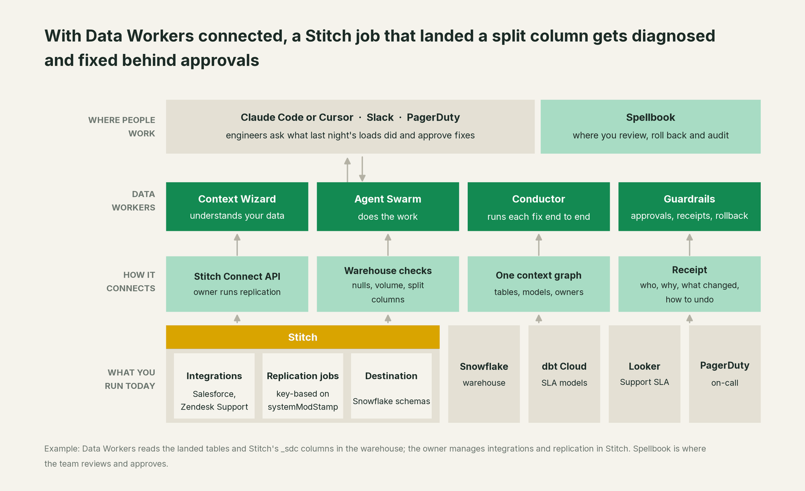 How Data Workers fits with Stitch: your coding agent on top, Data Workers in the middle, your estate underneath