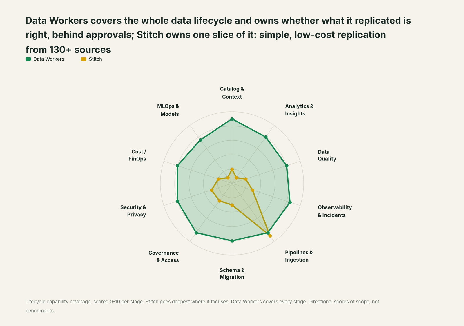 Spider chart of ten jobs a data team does: Data Workers covers the whole list, Stitch goes deep on its own area
