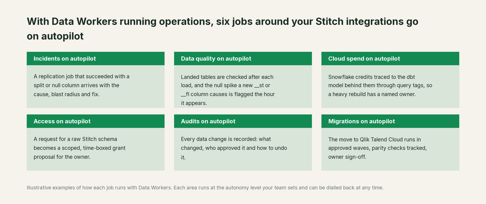 Six jobs that run on autopilot with Data Workers next to Stitch, with a concrete example of each
