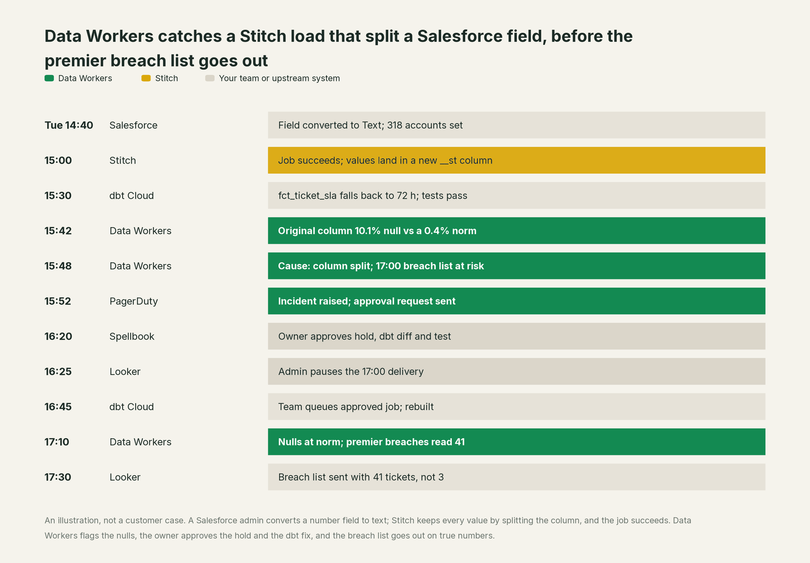 Incident timeline across the stack: what Stitch, your team and Data Workers each do, step by step