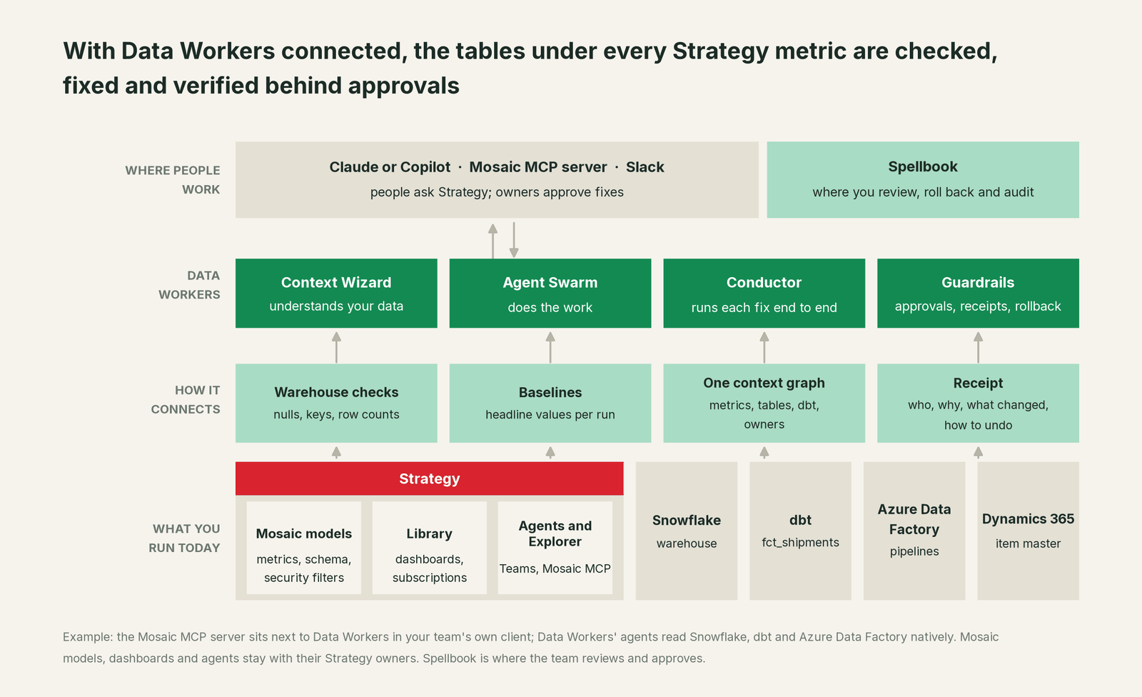 How Data Workers fits with Strategy: your coding agent on top, Data Workers in the middle, your estate underneath