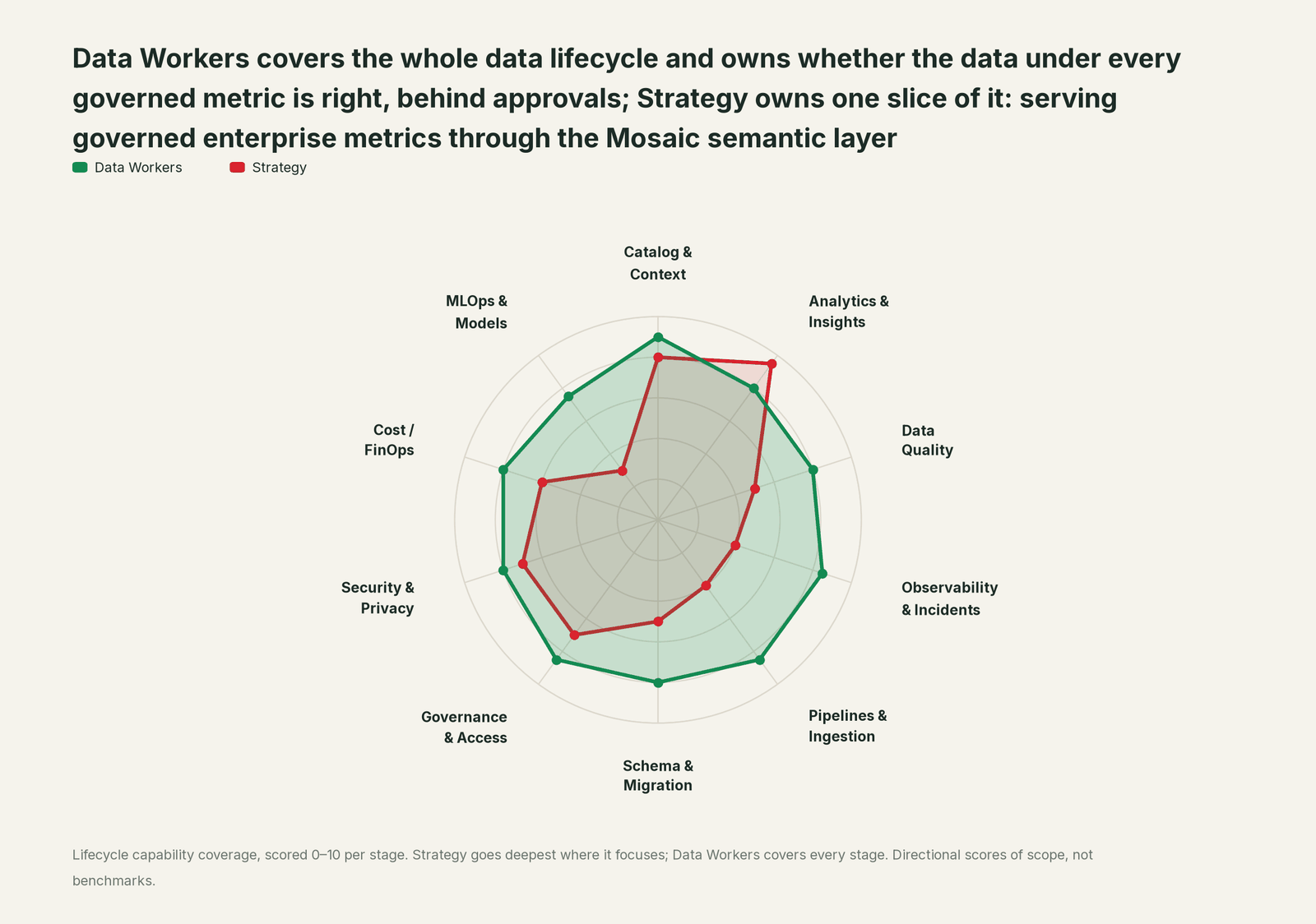 Spider chart of ten jobs a data team does: Data Workers covers the whole list, Strategy goes deep on its own area
