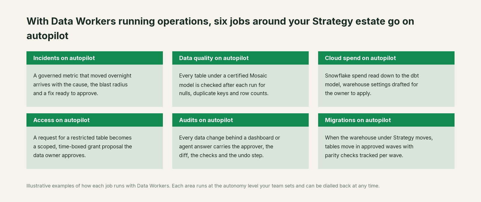 Six jobs that run on autopilot with Data Workers next to Strategy, with a concrete example of each