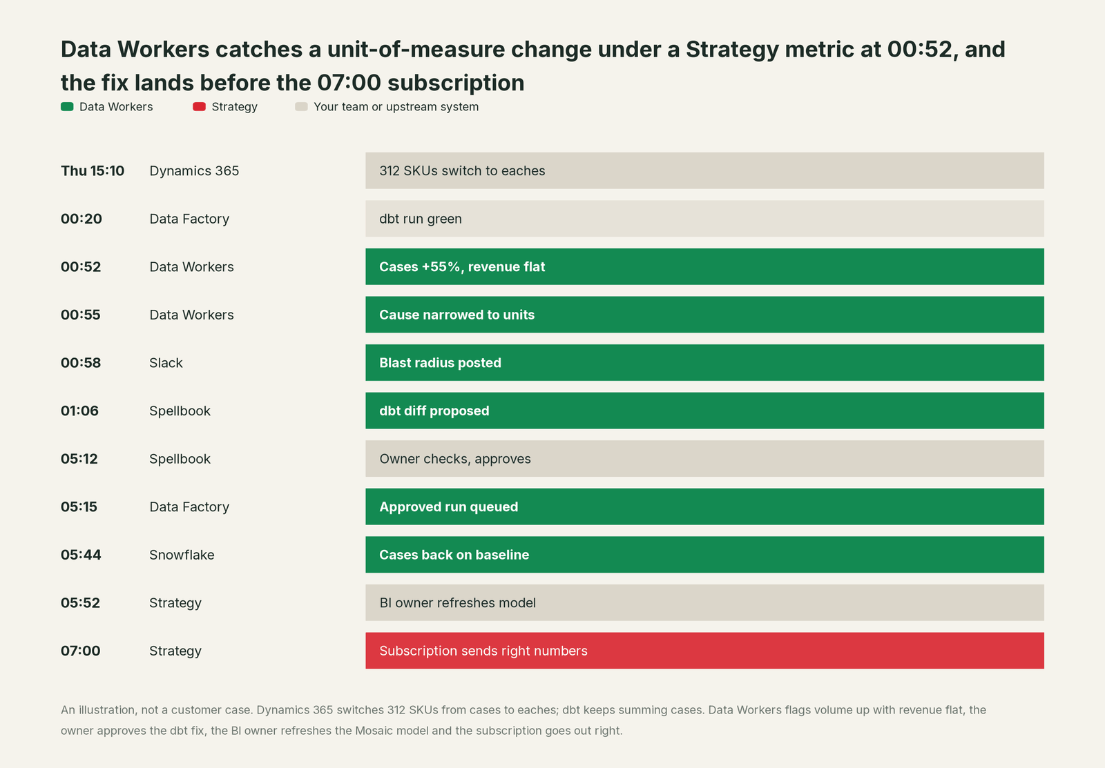 Incident timeline across the stack: what Strategy, your team and Data Workers each do, step by step