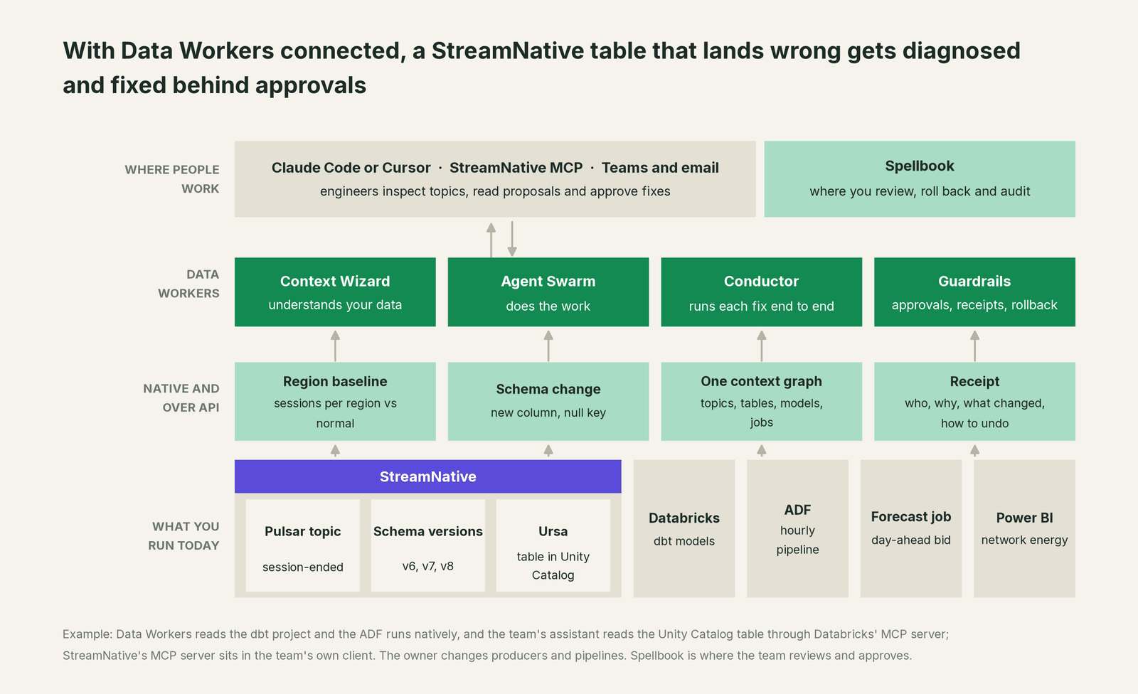 How Data Workers fits with StreamNative: your coding agent on top, Data Workers in the middle, your estate underneath