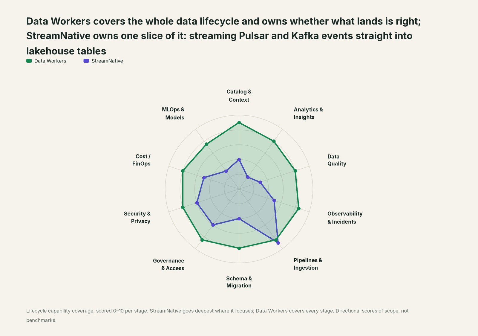 Spider chart of ten jobs a data team does: Data Workers covers the whole list, StreamNative goes deep on its own area
