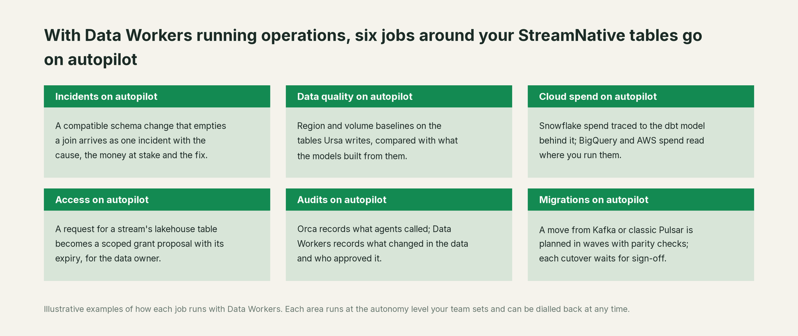 Six jobs that run on autopilot with Data Workers next to StreamNative, with a concrete example of each