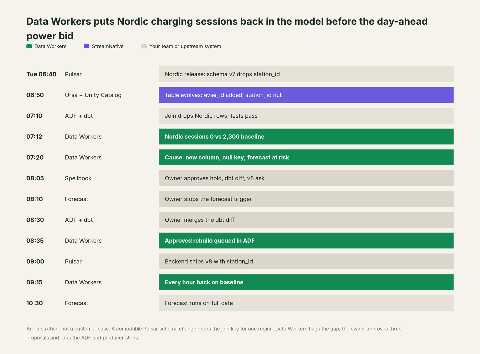 Incident timeline across the stack: what StreamNative, your team and Data Workers each do, step by step