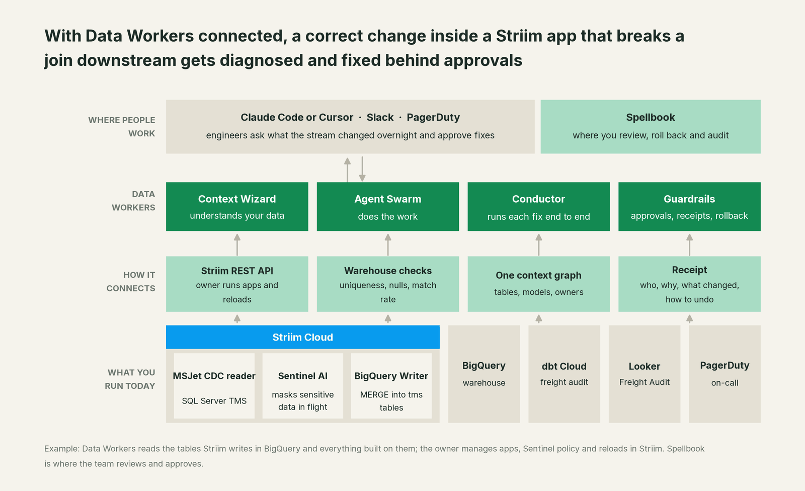 How Data Workers fits with Striim: your coding agent on top, Data Workers in the middle, your estate underneath