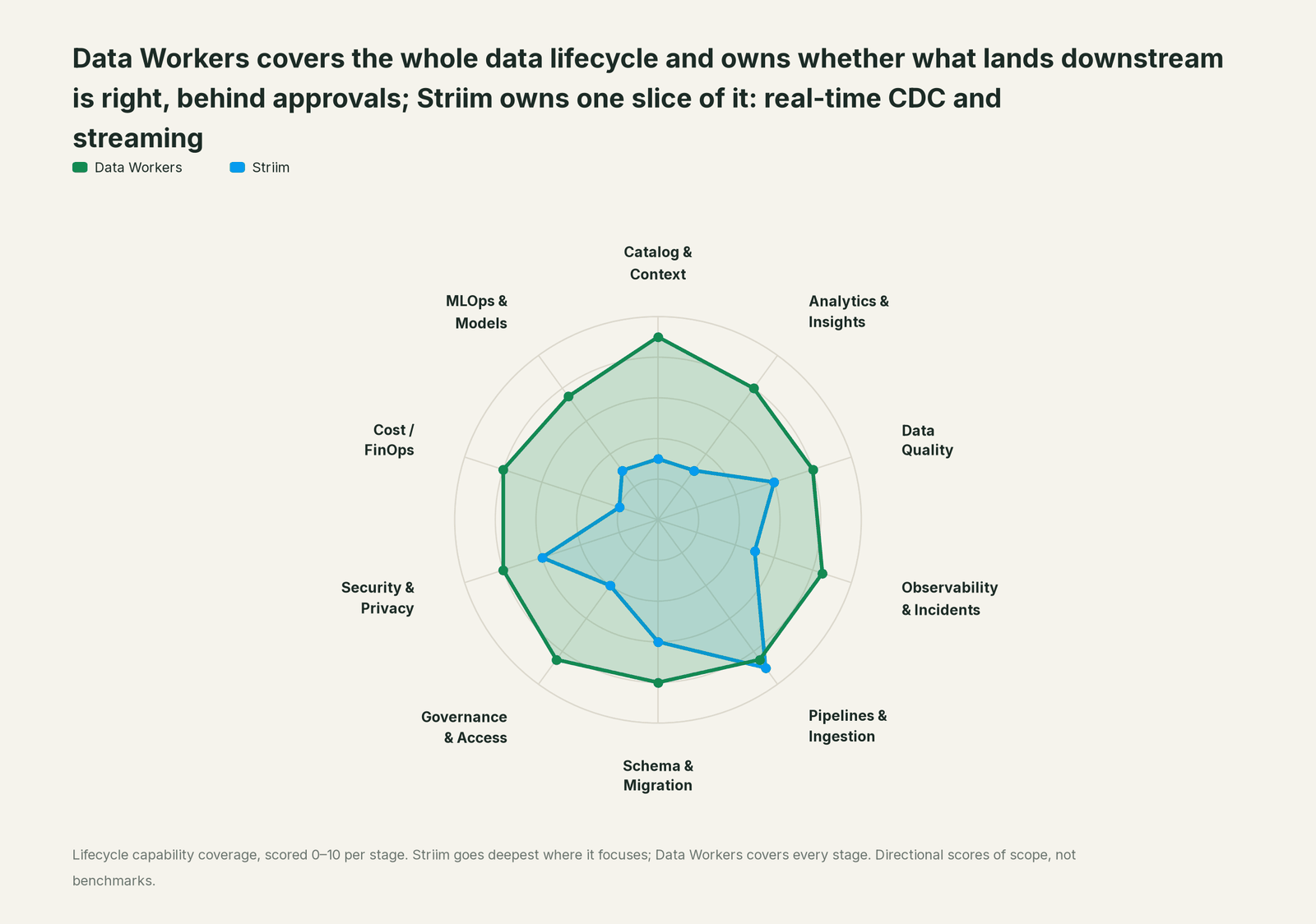 Spider chart of ten jobs a data team does: Data Workers covers the whole list, Striim goes deep on its own area