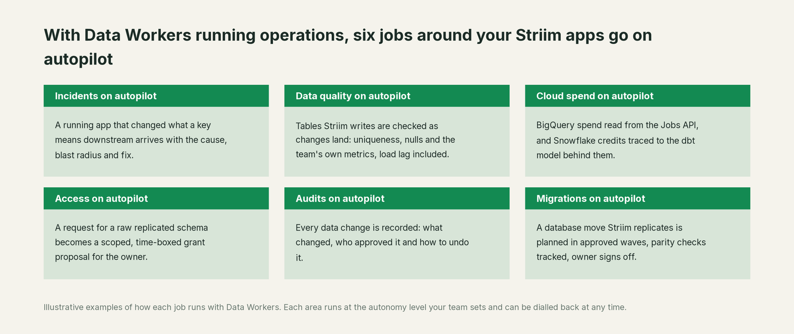 Six jobs that run on autopilot with Data Workers next to Striim, with a concrete example of each