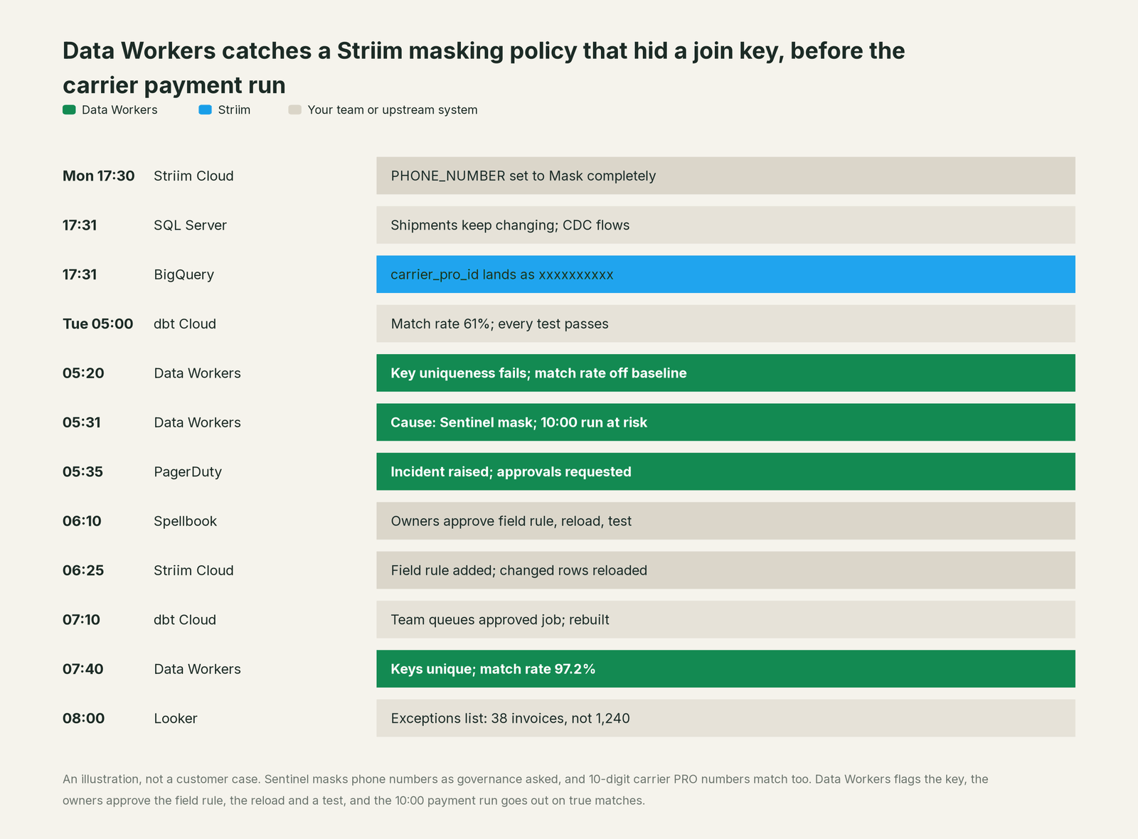 Incident timeline across the stack: what Striim, your team and Data Workers each do, step by step