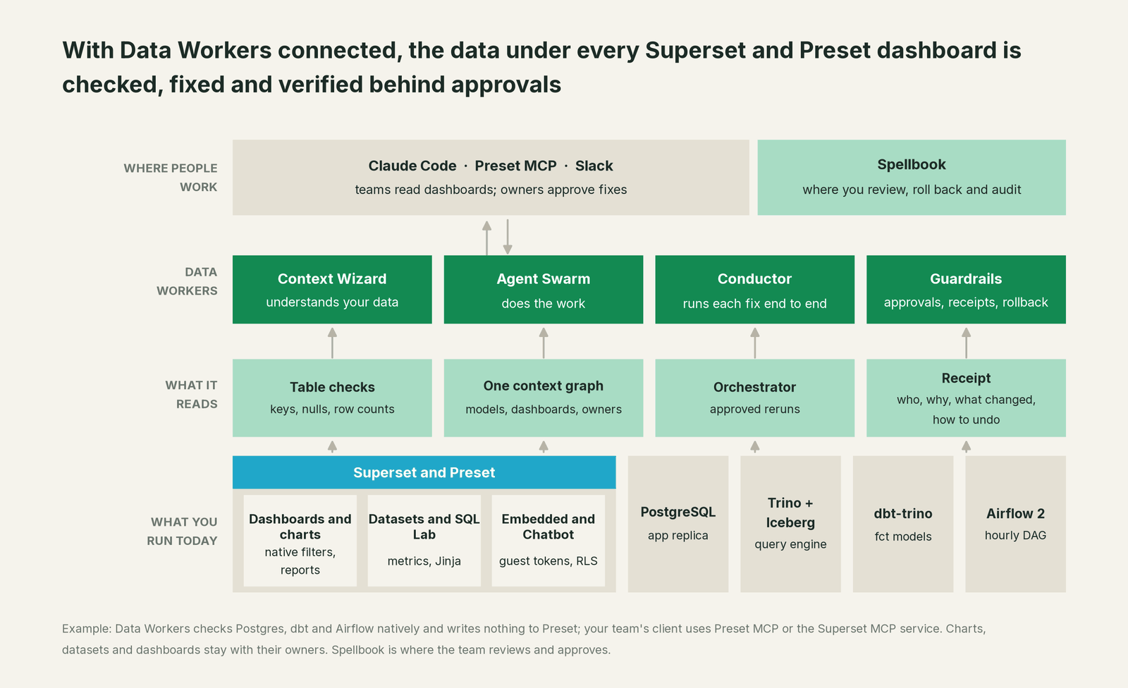 How Data Workers fits with Superset and Preset: your coding agent on top, Data Workers in the middle, your estate underneath
