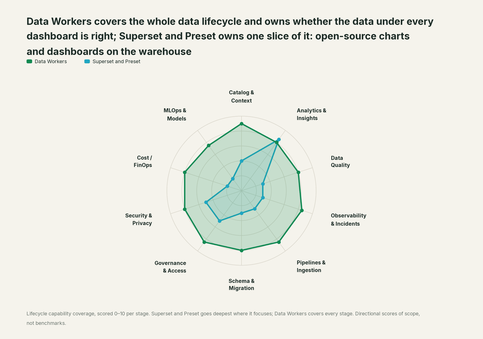Spider chart of ten jobs a data team does: Data Workers covers the whole list, Superset and Preset goes deep on its own area
