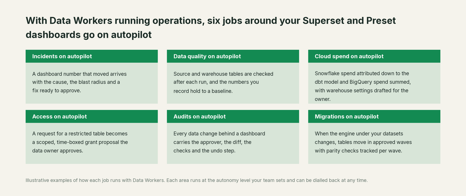 Six jobs that run on autopilot with Data Workers next to Superset and Preset, with a concrete example of each