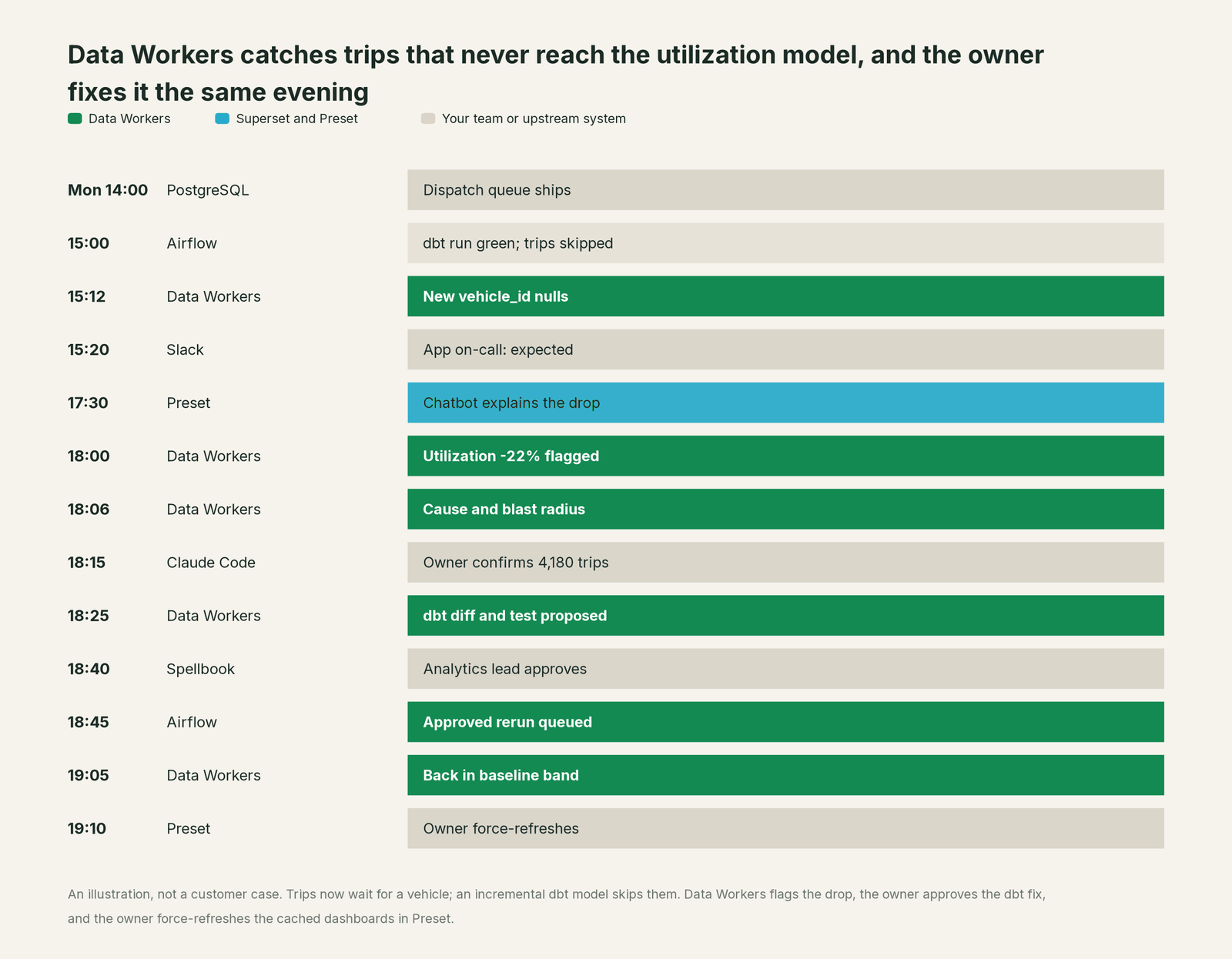 Incident timeline across the stack: what Superset and Preset, your team and Data Workers each do, step by step