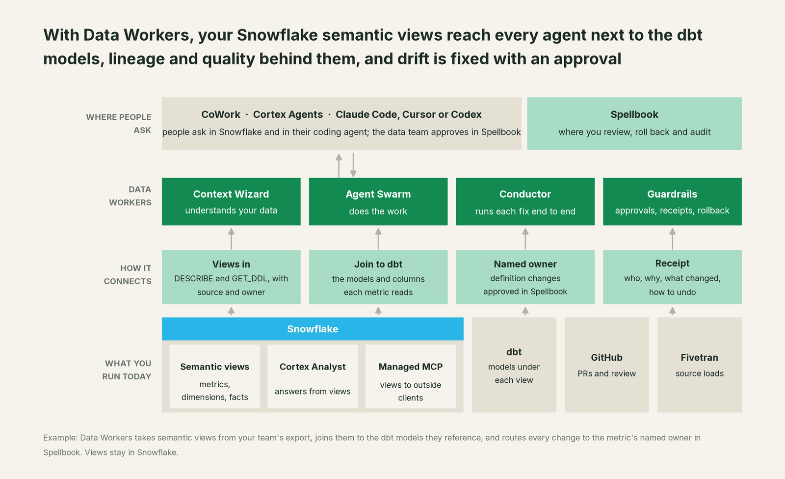 How Data Workers fits with Snowflake: your coding agent on top, Data Workers in the middle, your estate underneath