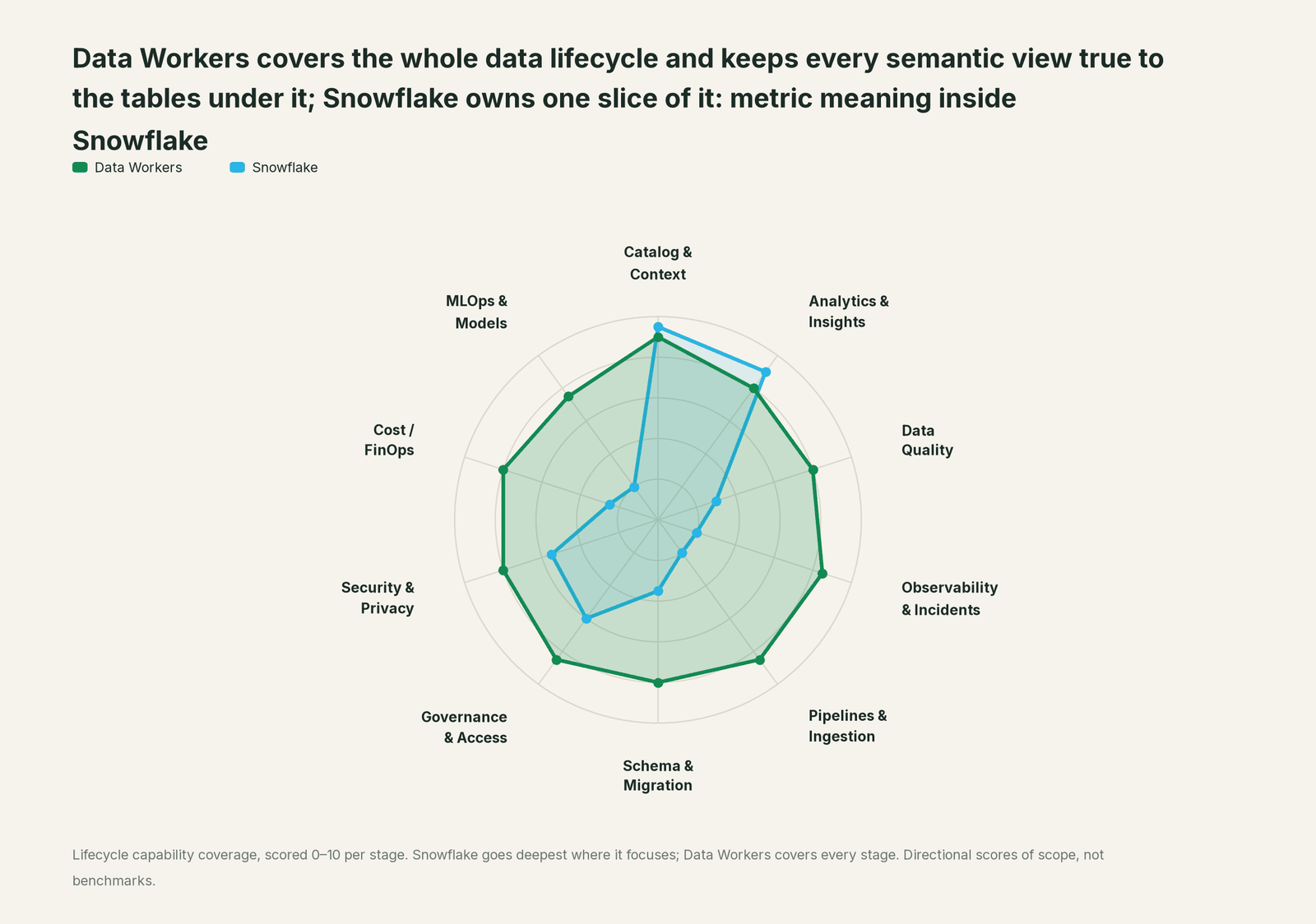 Spider chart of ten jobs a data team does: Data Workers covers the whole list, Snowflake goes deep on its own area