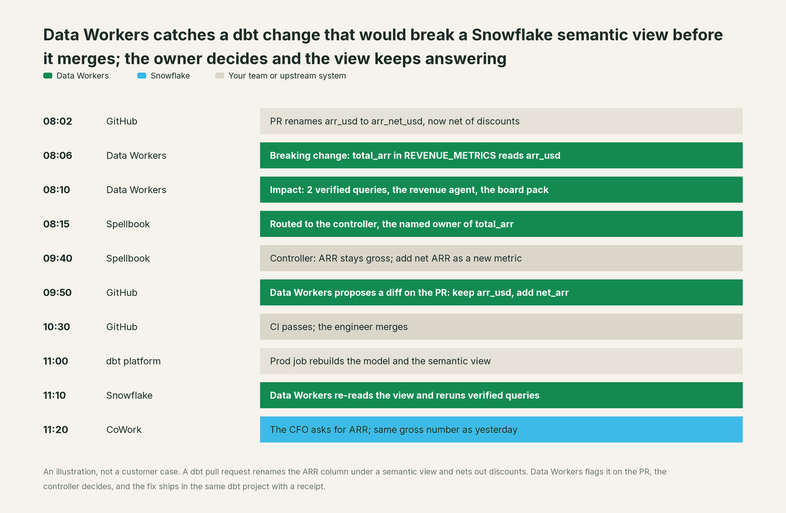 Incident timeline across the stack: what Snowflake, your team and Data Workers each do, step by step