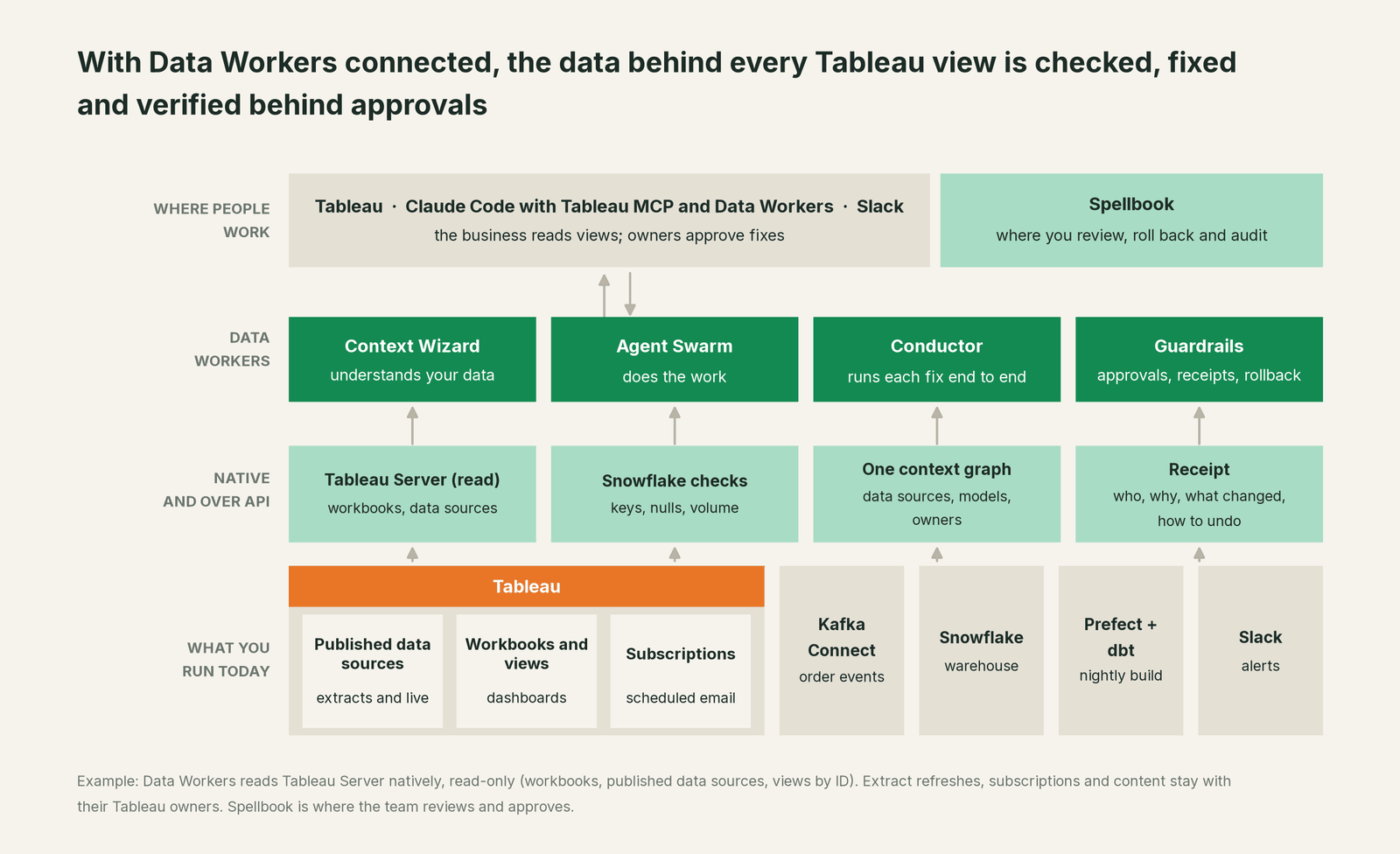 How Data Workers fits with Tableau: your coding agent on top, Data Workers in the middle, your estate underneath