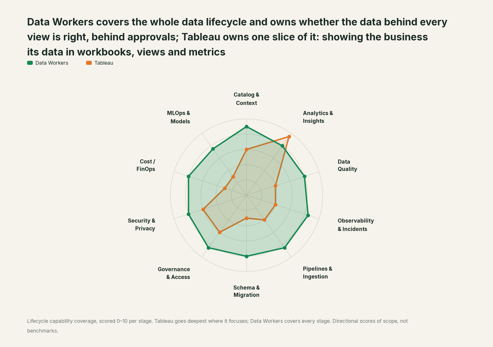 Spider chart of ten jobs a data team does: Data Workers covers the whole list, Tableau goes deep on its own area