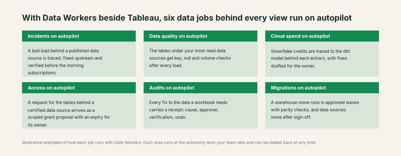 Six jobs that run on autopilot with Data Workers next to Tableau, with a concrete example of each