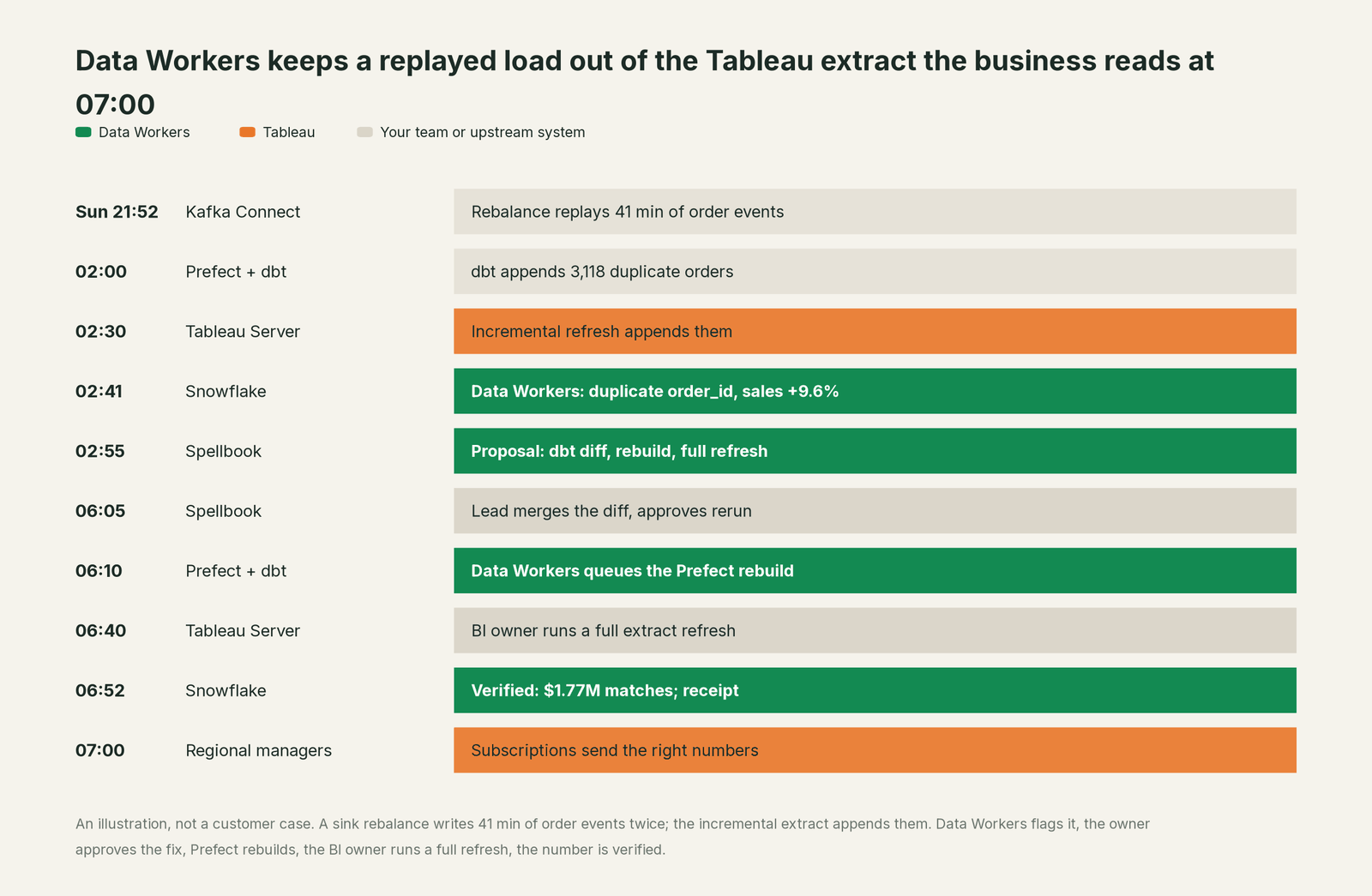 Incident timeline across the stack: what Tableau, your team and Data Workers each do, step by step