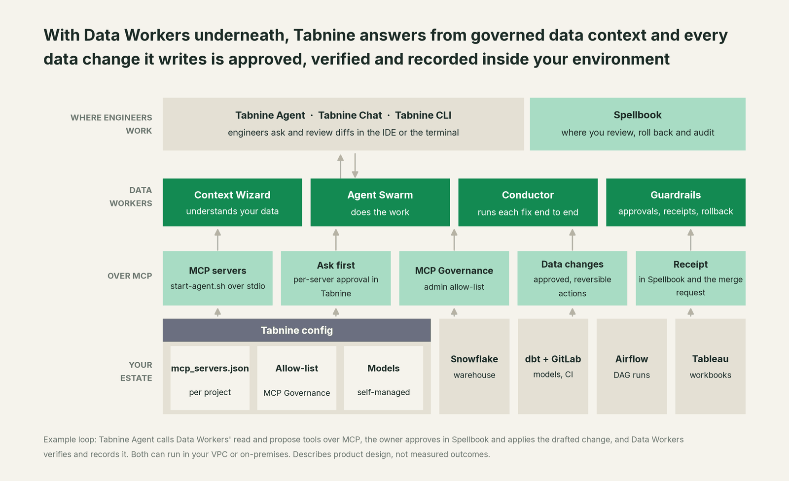How Data Workers fits with Tabnine: your coding agent on top, Data Workers in the middle, your estate underneath