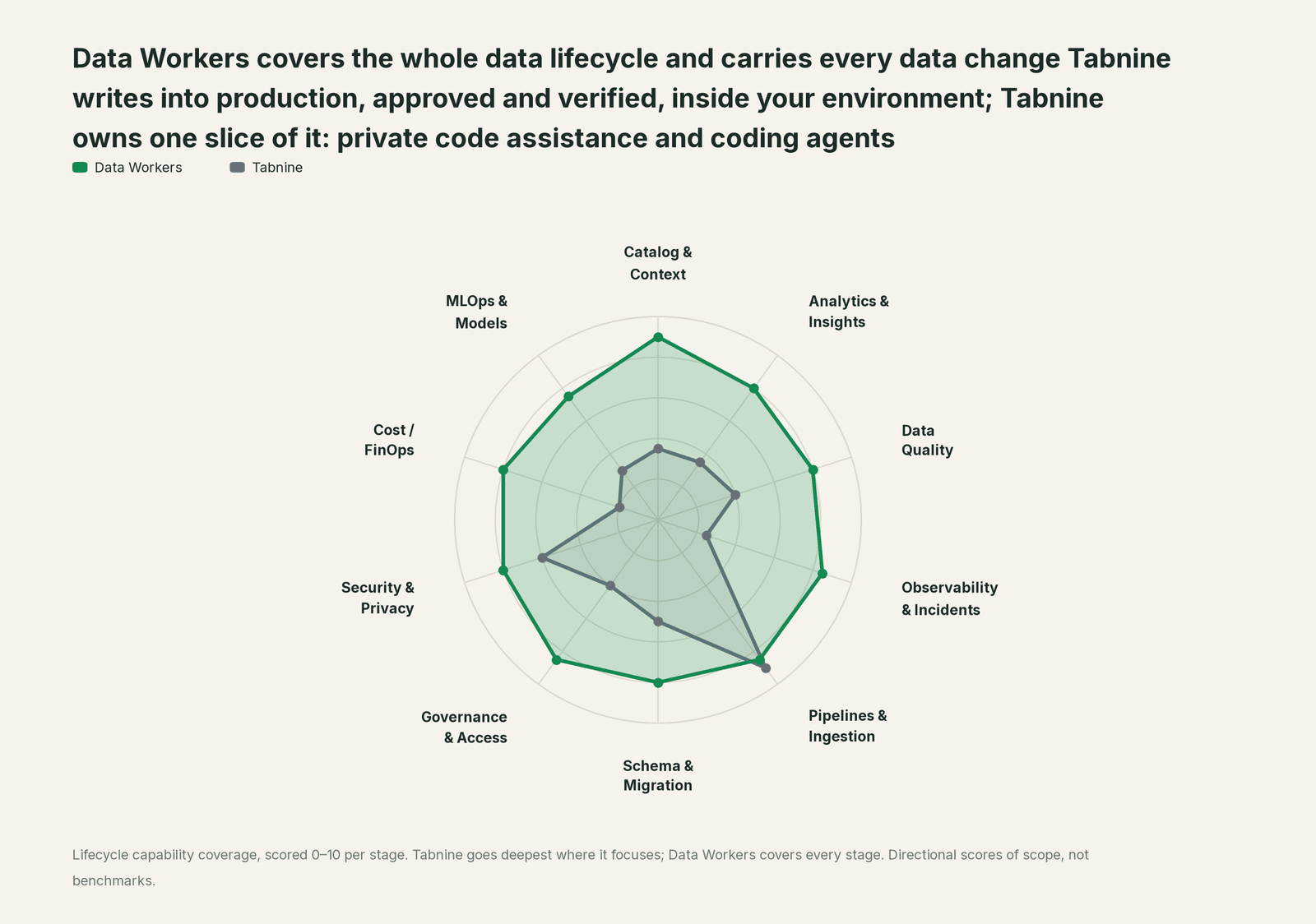 Spider chart of ten jobs a data team does: Data Workers covers the whole list, Tabnine goes deep on its own area