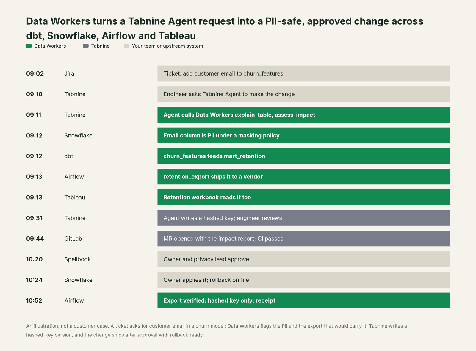 Incident timeline across the stack: what Tabnine, your team and Data Workers each do, step by step