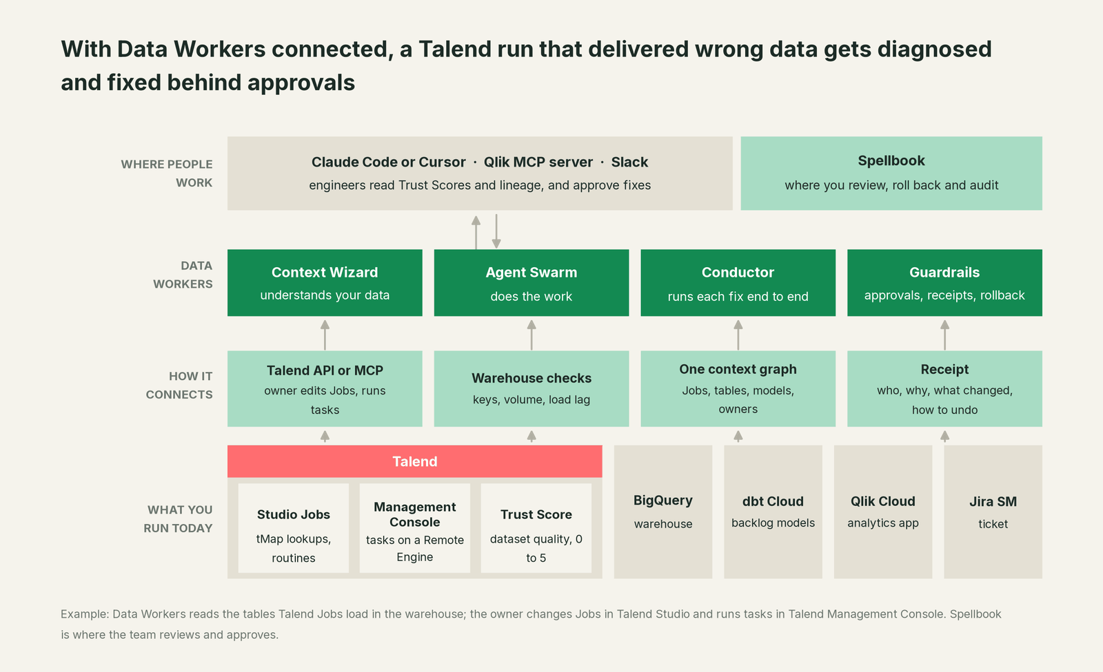 How Data Workers fits with Talend: your coding agent on top, Data Workers in the middle, your estate underneath
