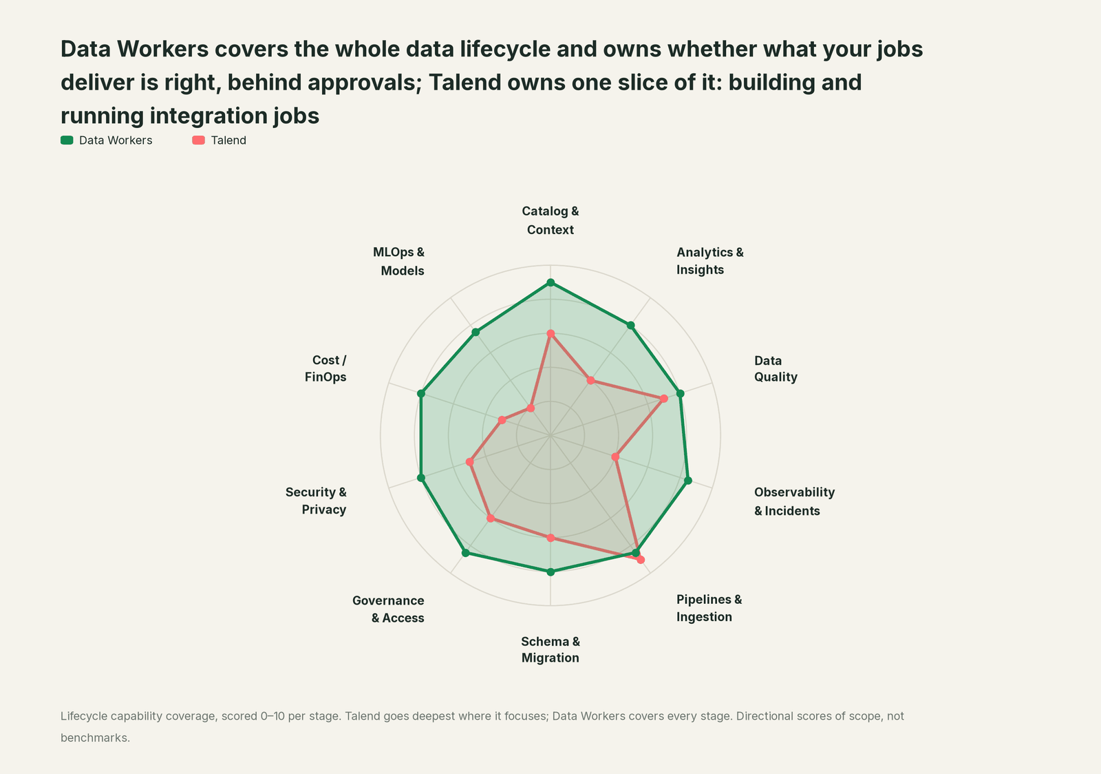 Spider chart of ten jobs a data team does: Data Workers covers the whole list, Talend goes deep on its own area
