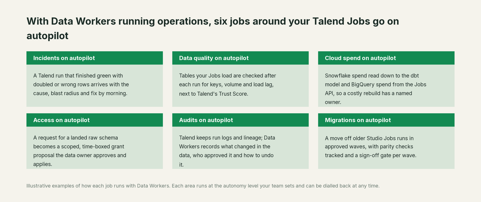 Six jobs that run on autopilot with Data Workers next to Talend, with a concrete example of each