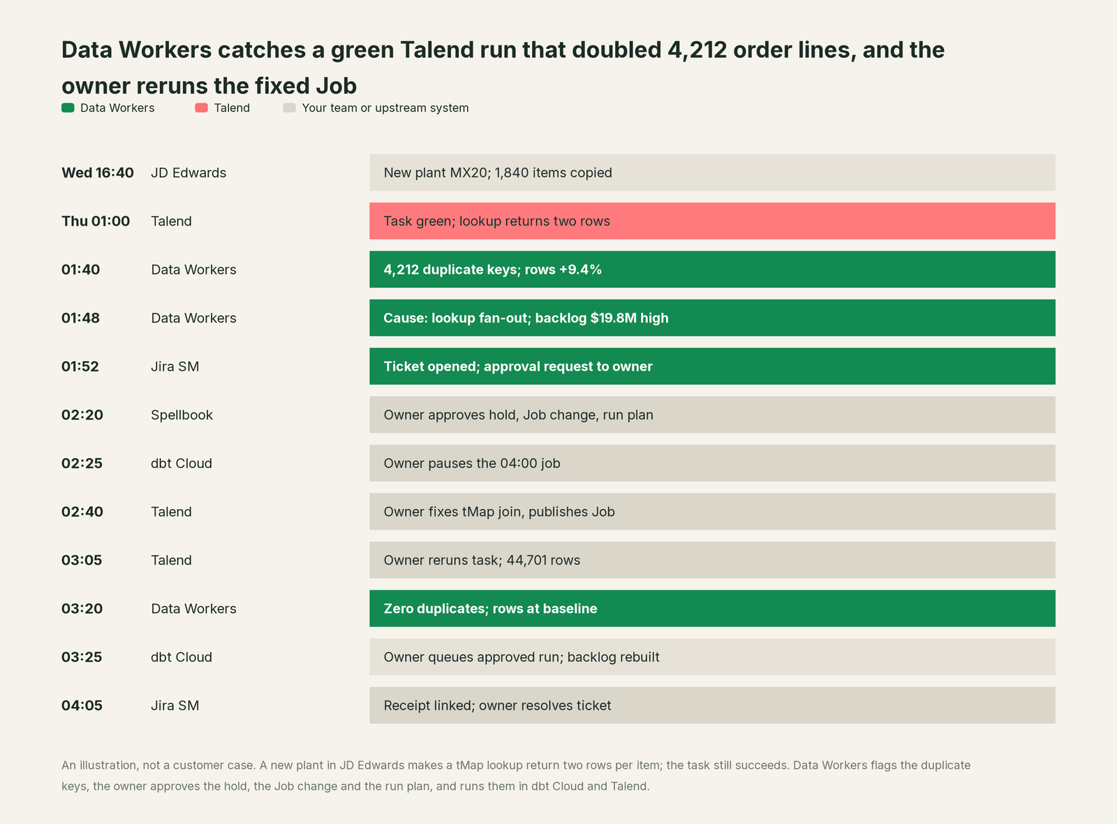 Incident timeline across the stack: what Talend, your team and Data Workers each do, step by step