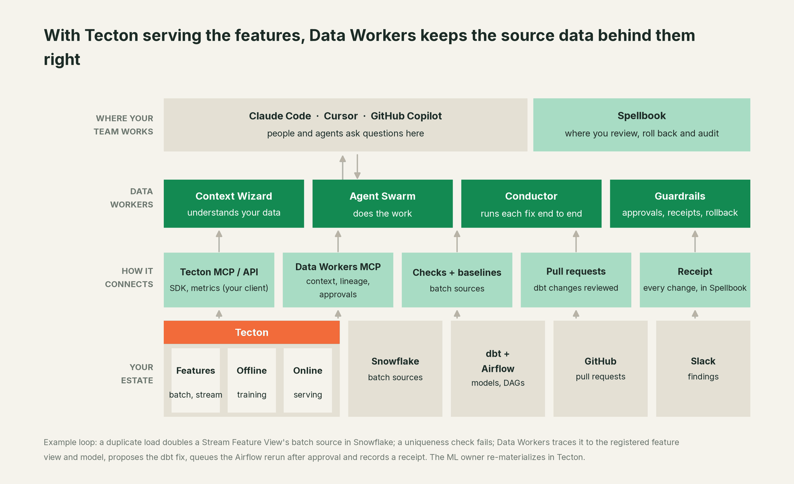 How Data Workers fits with Tecton: your coding agent on top, Data Workers in the middle, your estate underneath