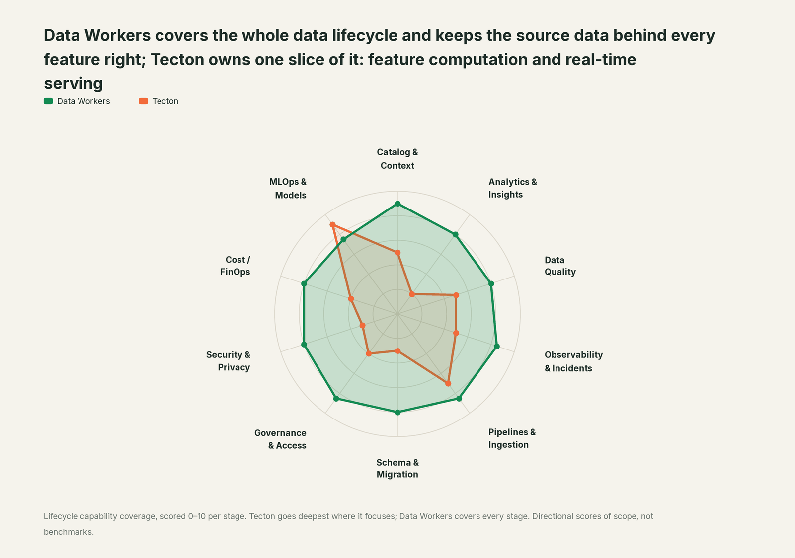 Spider chart of ten jobs a data team does: Data Workers covers the whole list, Tecton goes deep on its own area