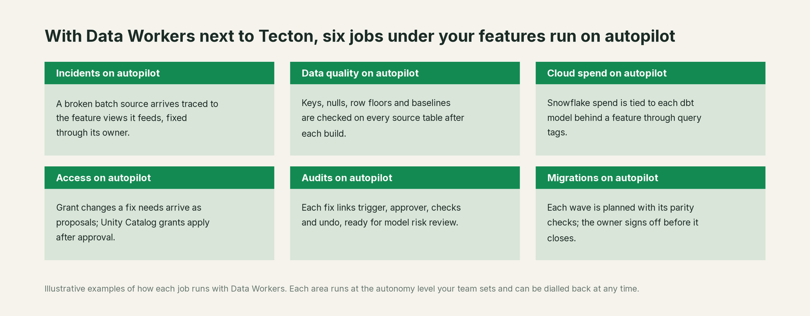 Six jobs that run on autopilot with Data Workers next to Tecton, with a concrete example of each