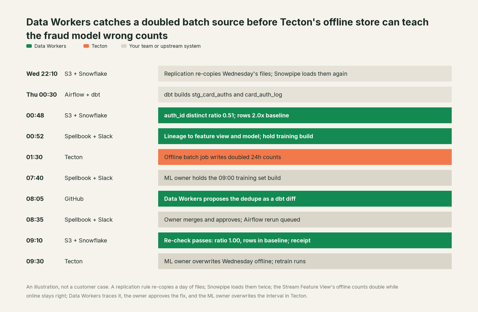 Incident timeline across the stack: what Tecton, your team and Data Workers each do, step by step