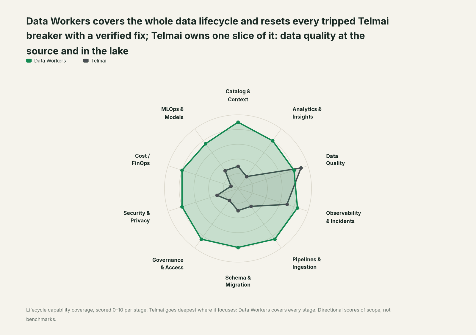 Spider chart of ten jobs a data team does: Data Workers covers the whole list, Telmai goes deep on its own area